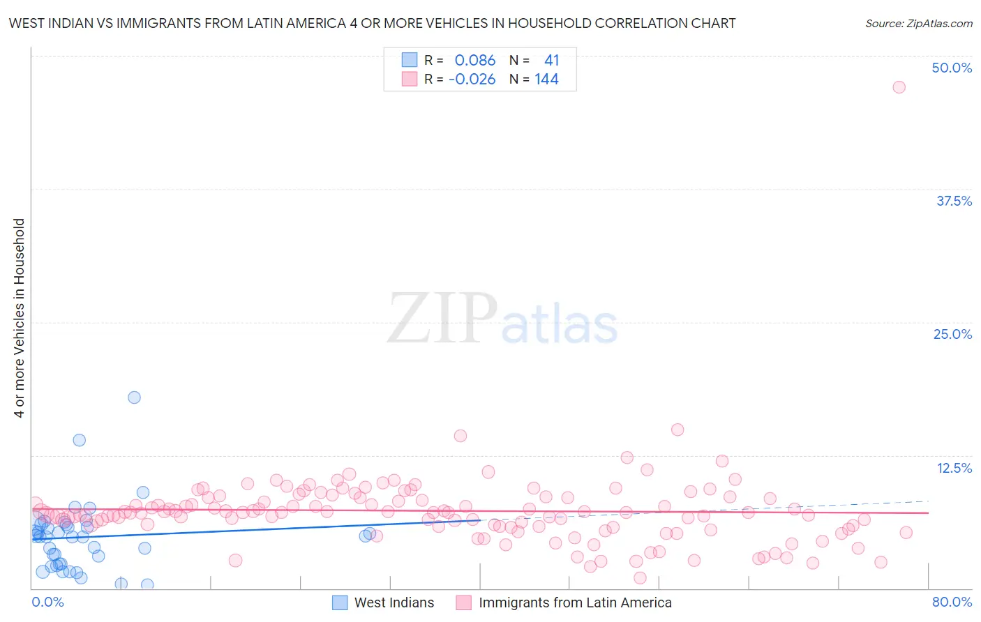 West Indian vs Immigrants from Latin America 4 or more Vehicles in Household
