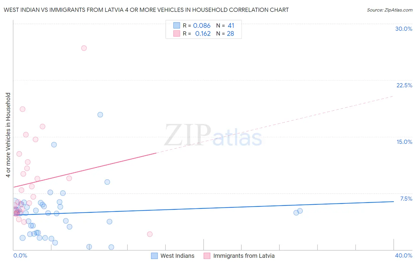 West Indian vs Immigrants from Latvia 4 or more Vehicles in Household