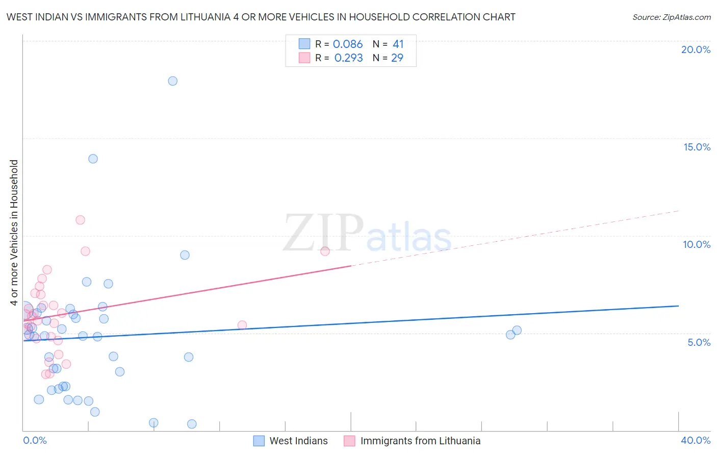 West Indian vs Immigrants from Lithuania 4 or more Vehicles in Household