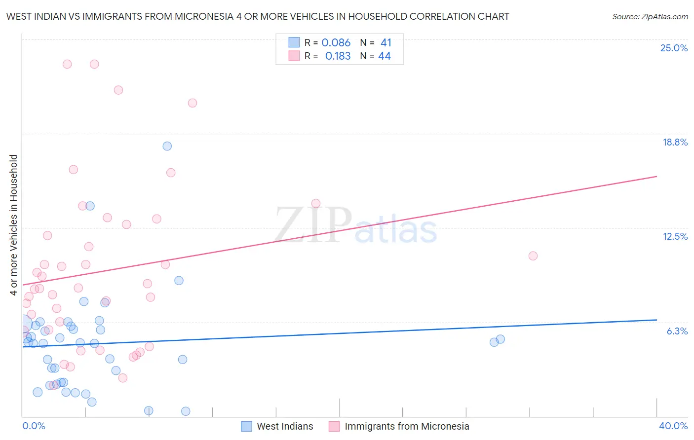 West Indian vs Immigrants from Micronesia 4 or more Vehicles in Household