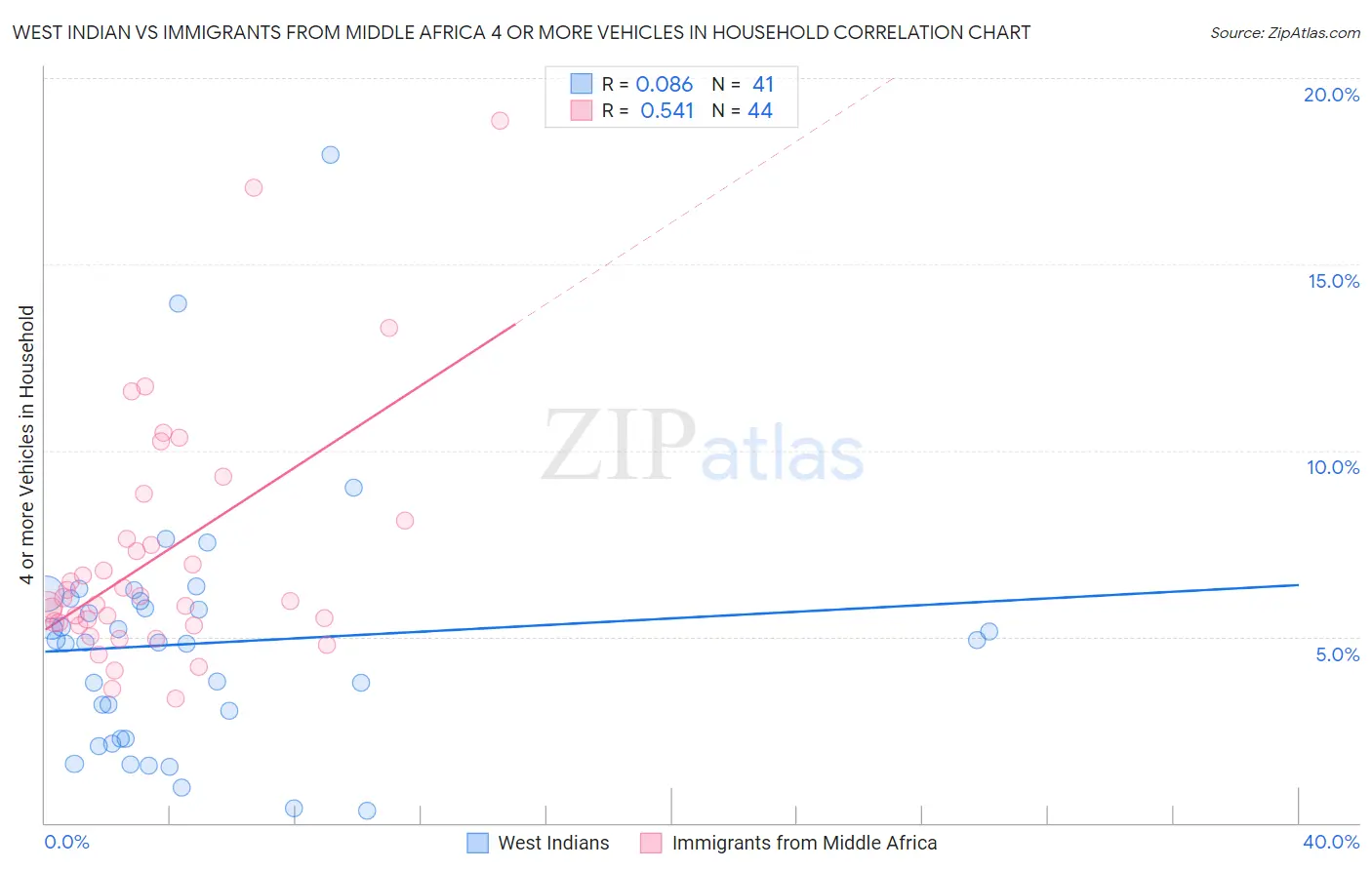 West Indian vs Immigrants from Middle Africa 4 or more Vehicles in Household