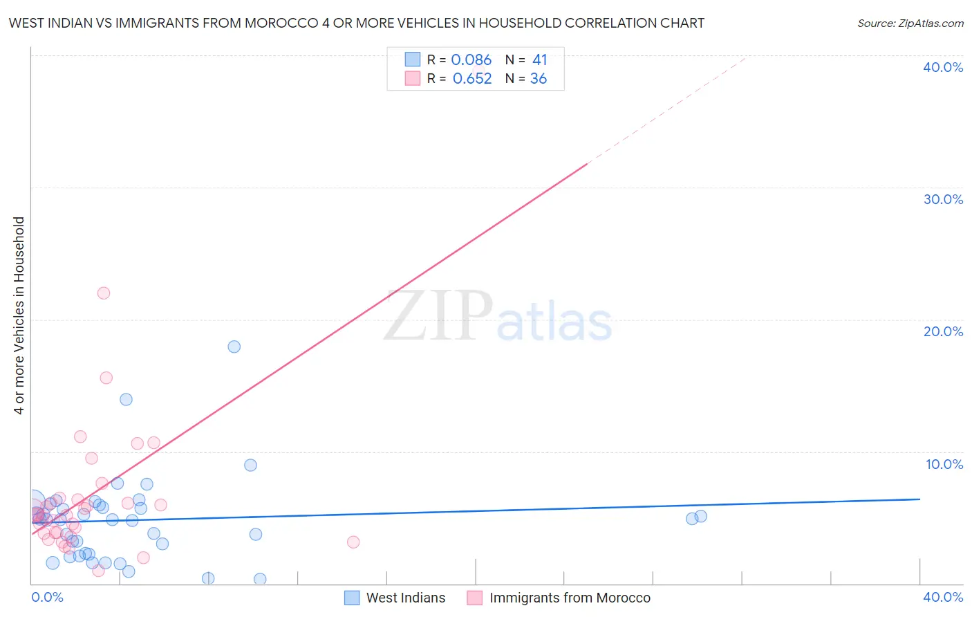 West Indian vs Immigrants from Morocco 4 or more Vehicles in Household