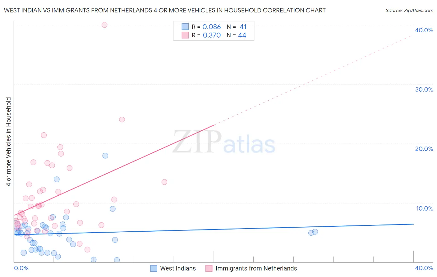 West Indian vs Immigrants from Netherlands 4 or more Vehicles in Household