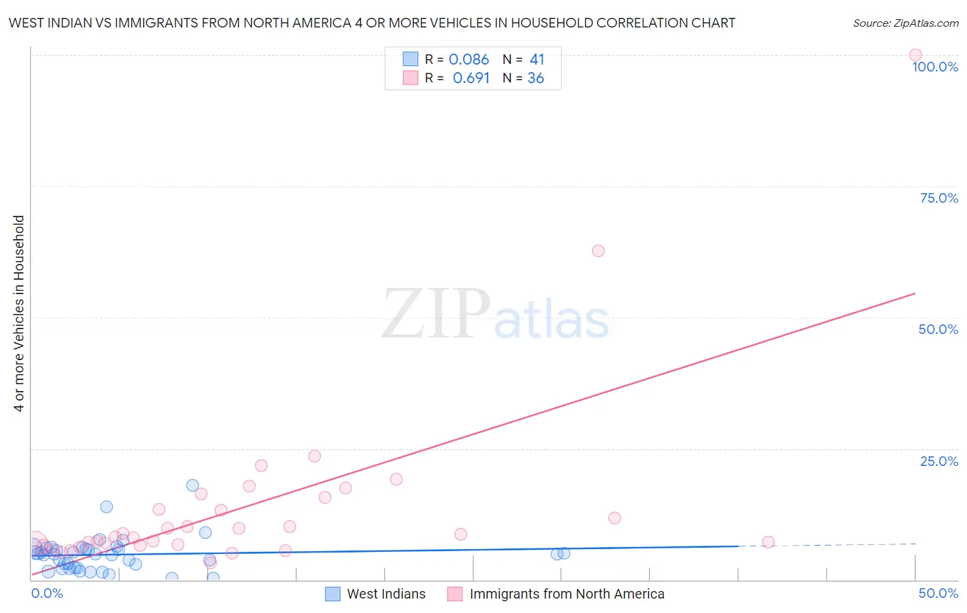 West Indian vs Immigrants from North America 4 or more Vehicles in Household