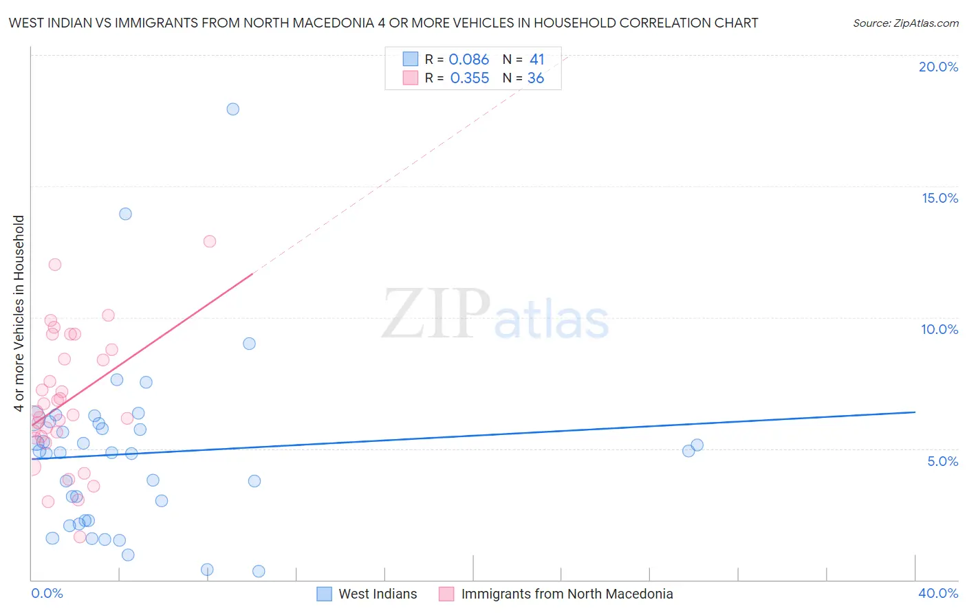 West Indian vs Immigrants from North Macedonia 4 or more Vehicles in Household