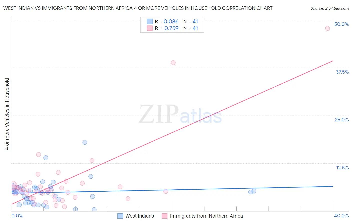 West Indian vs Immigrants from Northern Africa 4 or more Vehicles in Household