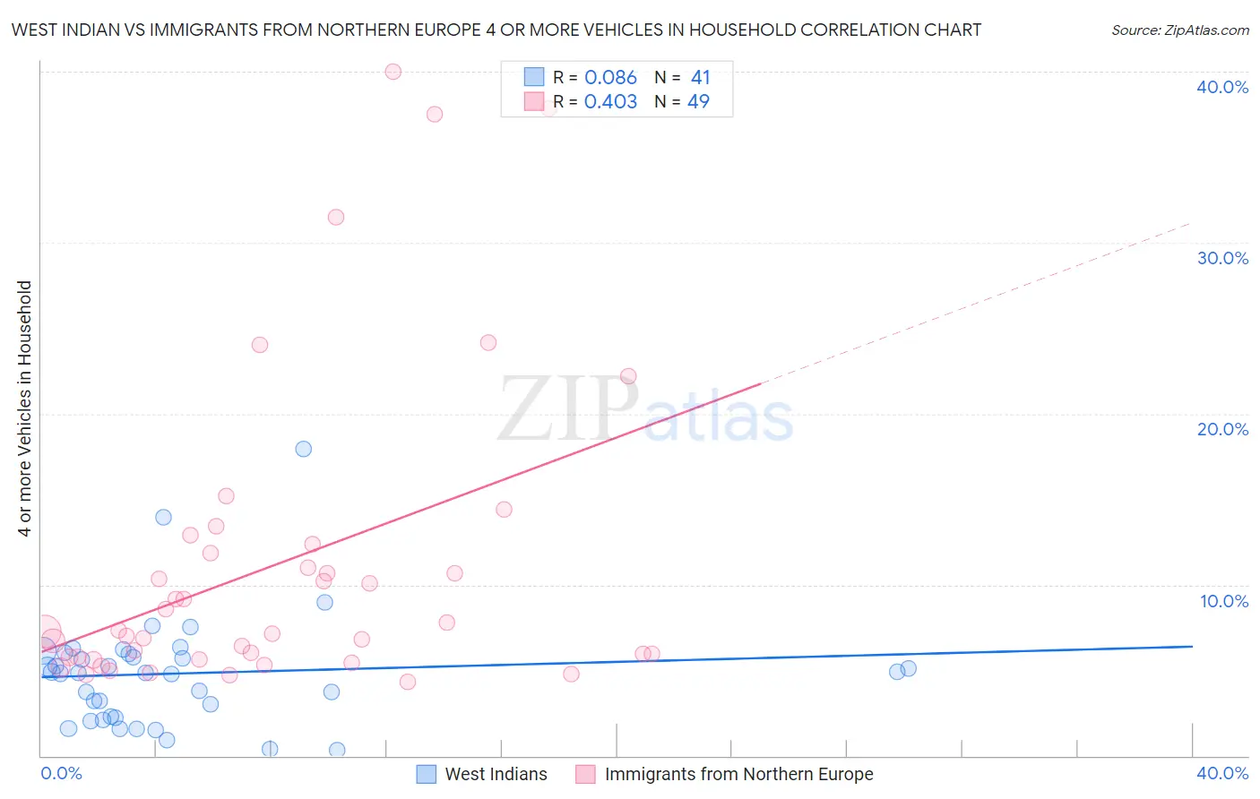 West Indian vs Immigrants from Northern Europe 4 or more Vehicles in Household
