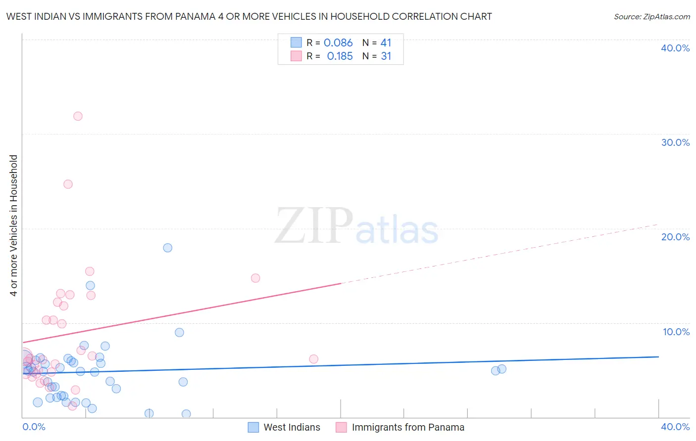 West Indian vs Immigrants from Panama 4 or more Vehicles in Household