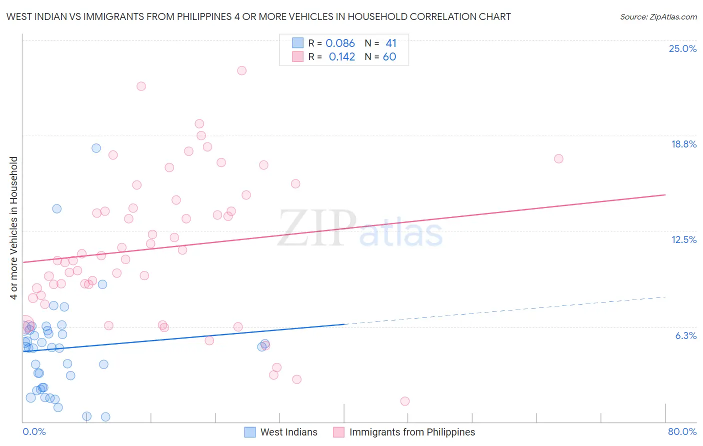 West Indian vs Immigrants from Philippines 4 or more Vehicles in Household