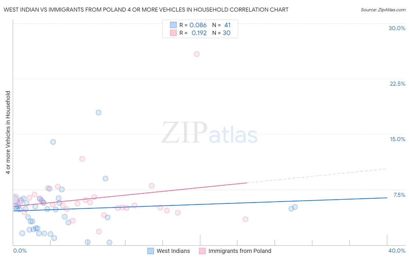 West Indian vs Immigrants from Poland 4 or more Vehicles in Household