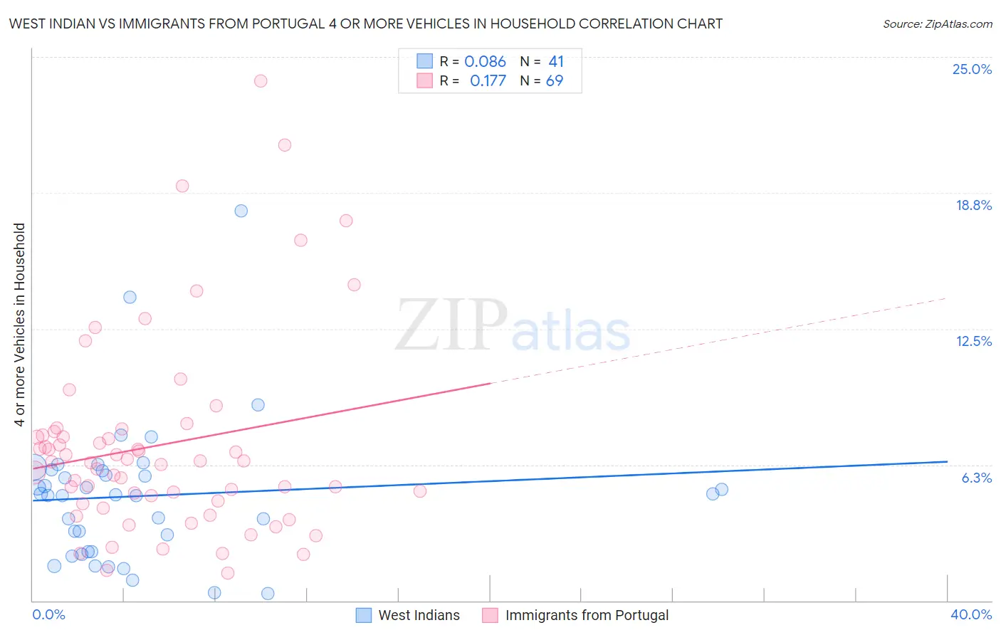 West Indian vs Immigrants from Portugal 4 or more Vehicles in Household