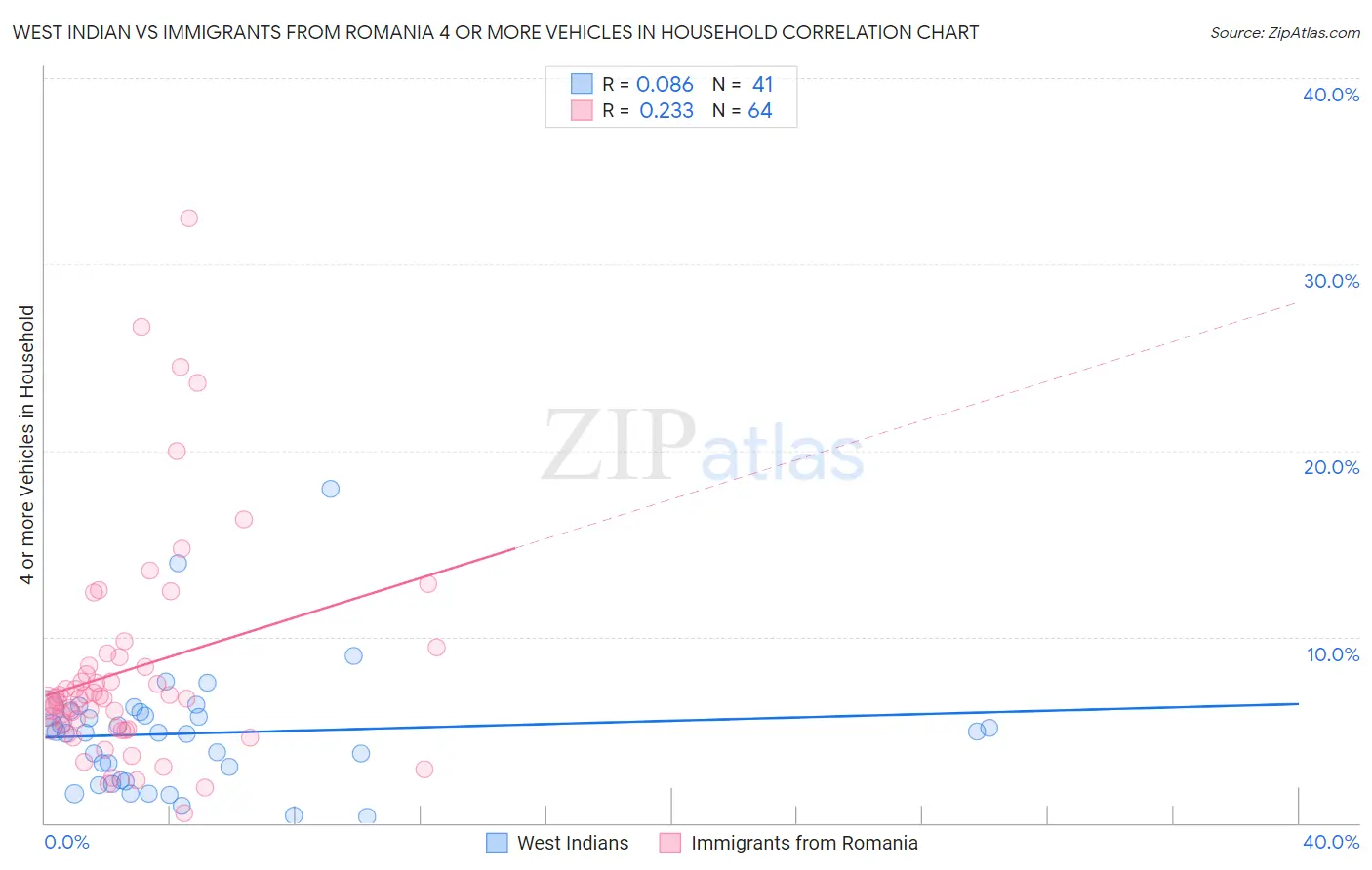 West Indian vs Immigrants from Romania 4 or more Vehicles in Household