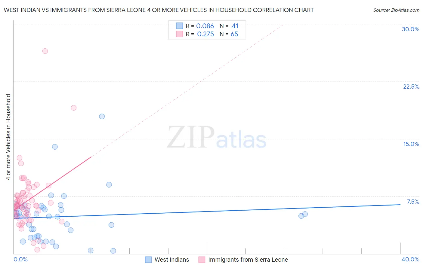 West Indian vs Immigrants from Sierra Leone 4 or more Vehicles in Household