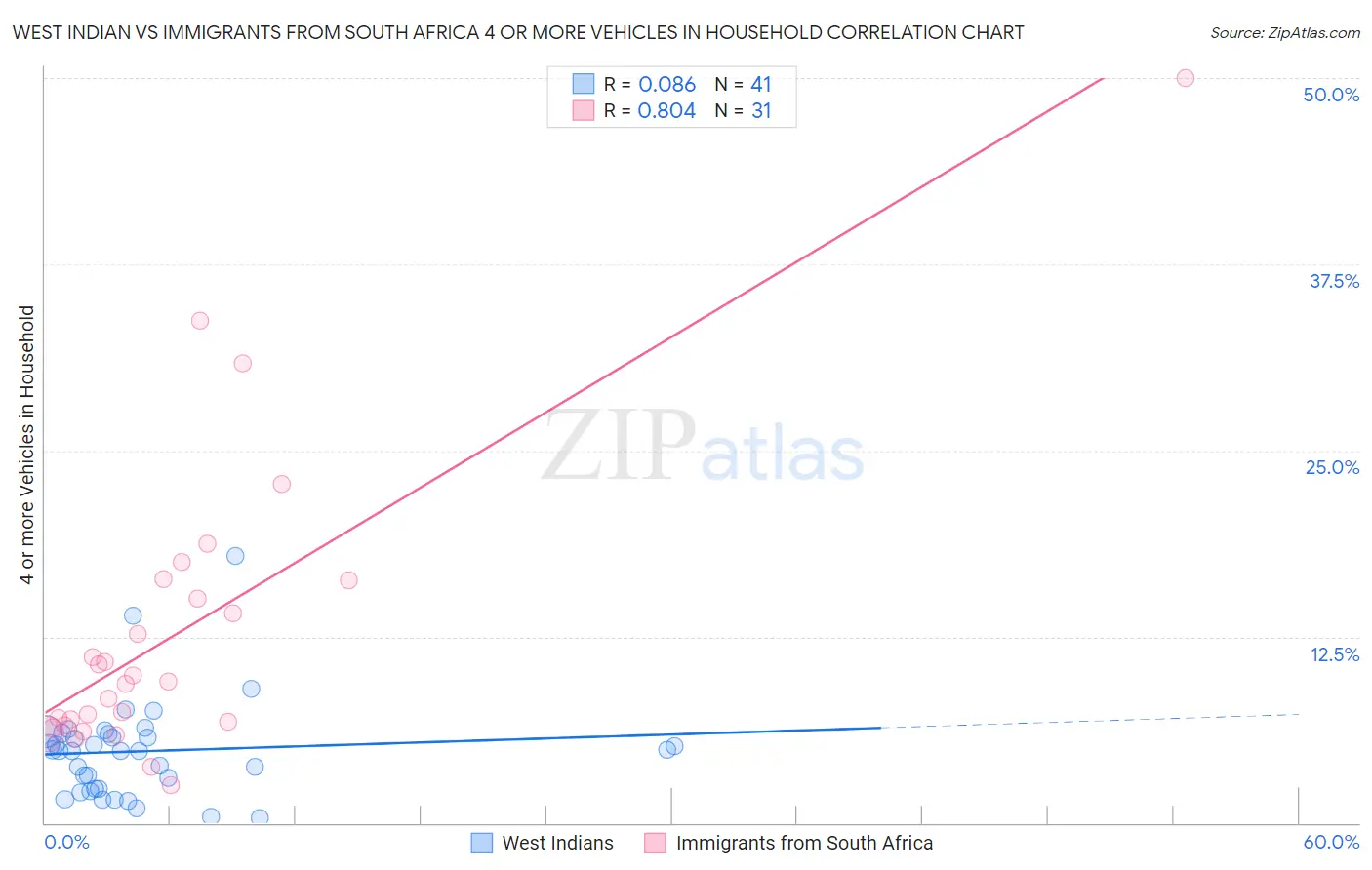 West Indian vs Immigrants from South Africa 4 or more Vehicles in Household