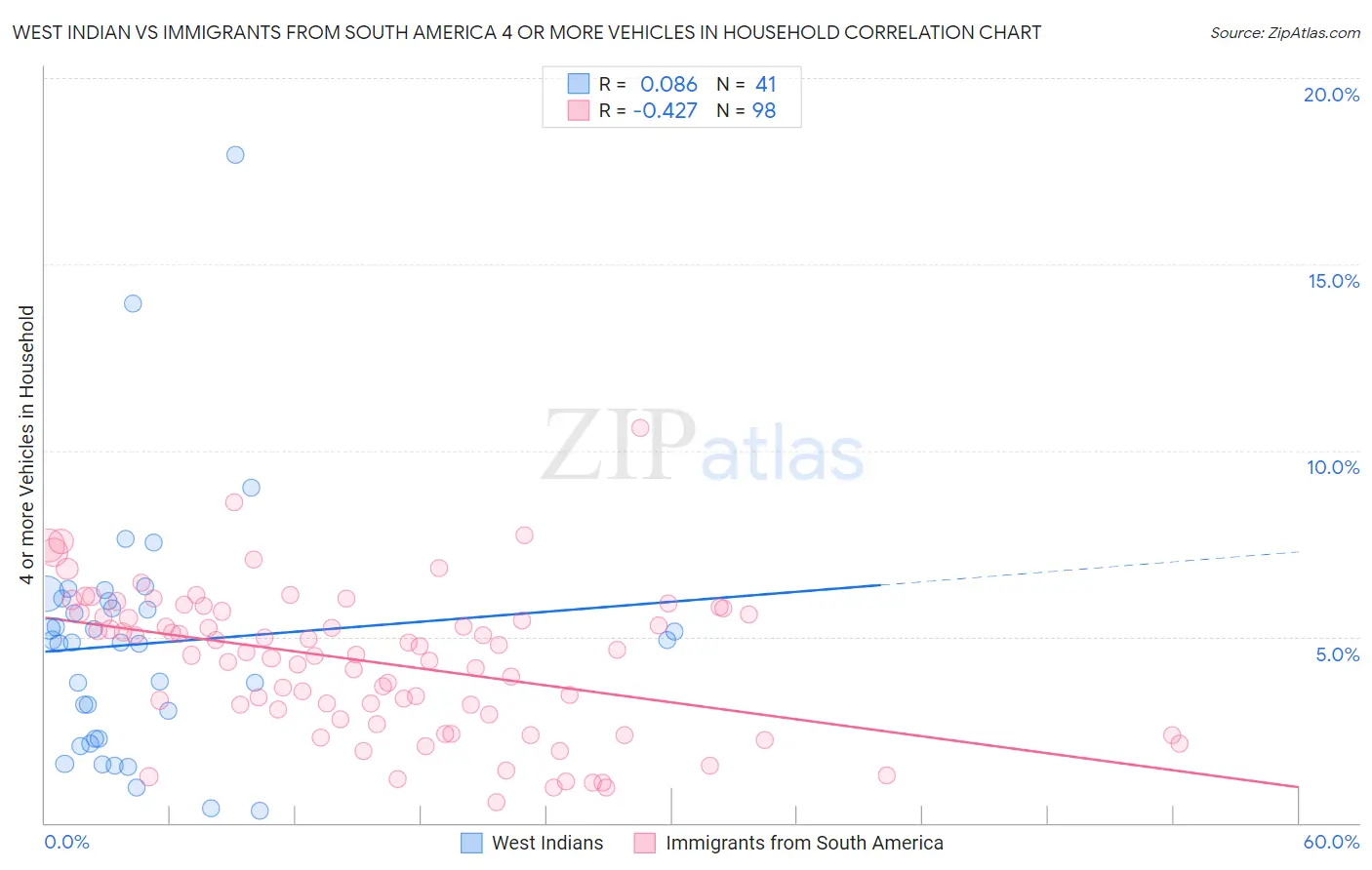 West Indian vs Immigrants from South America 4 or more Vehicles in Household
