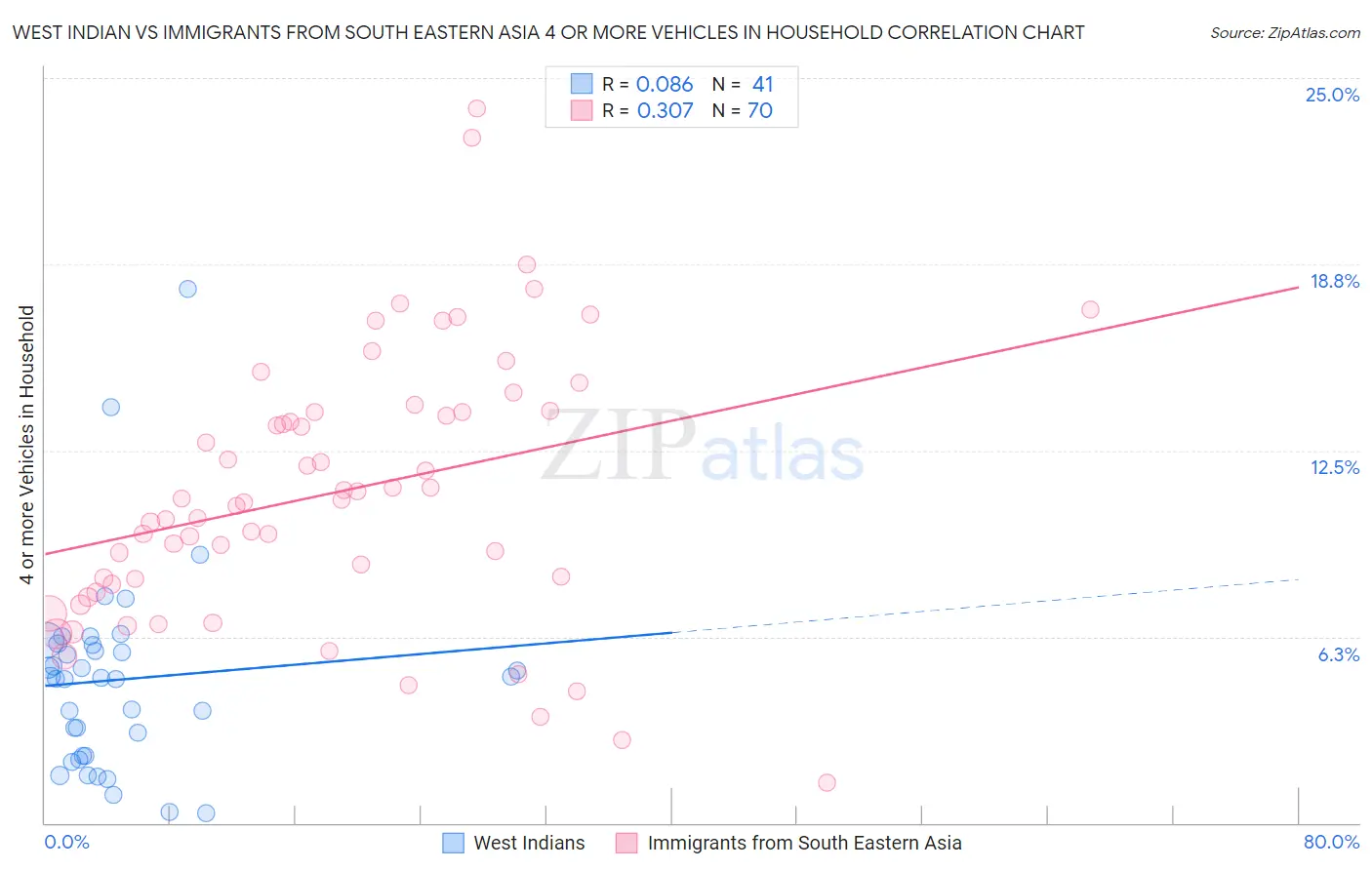West Indian vs Immigrants from South Eastern Asia 4 or more Vehicles in Household