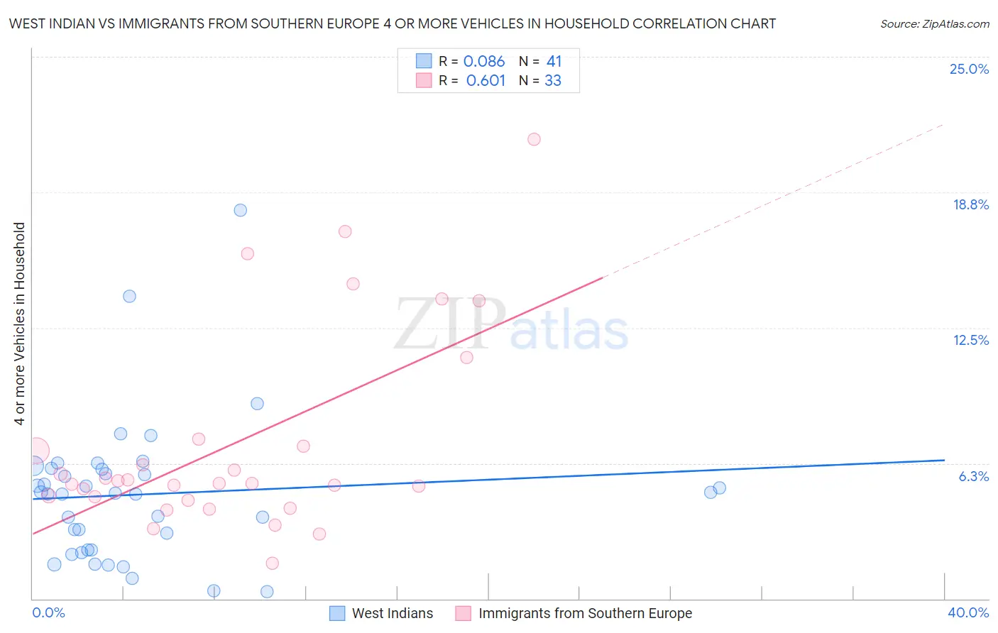 West Indian vs Immigrants from Southern Europe 4 or more Vehicles in Household