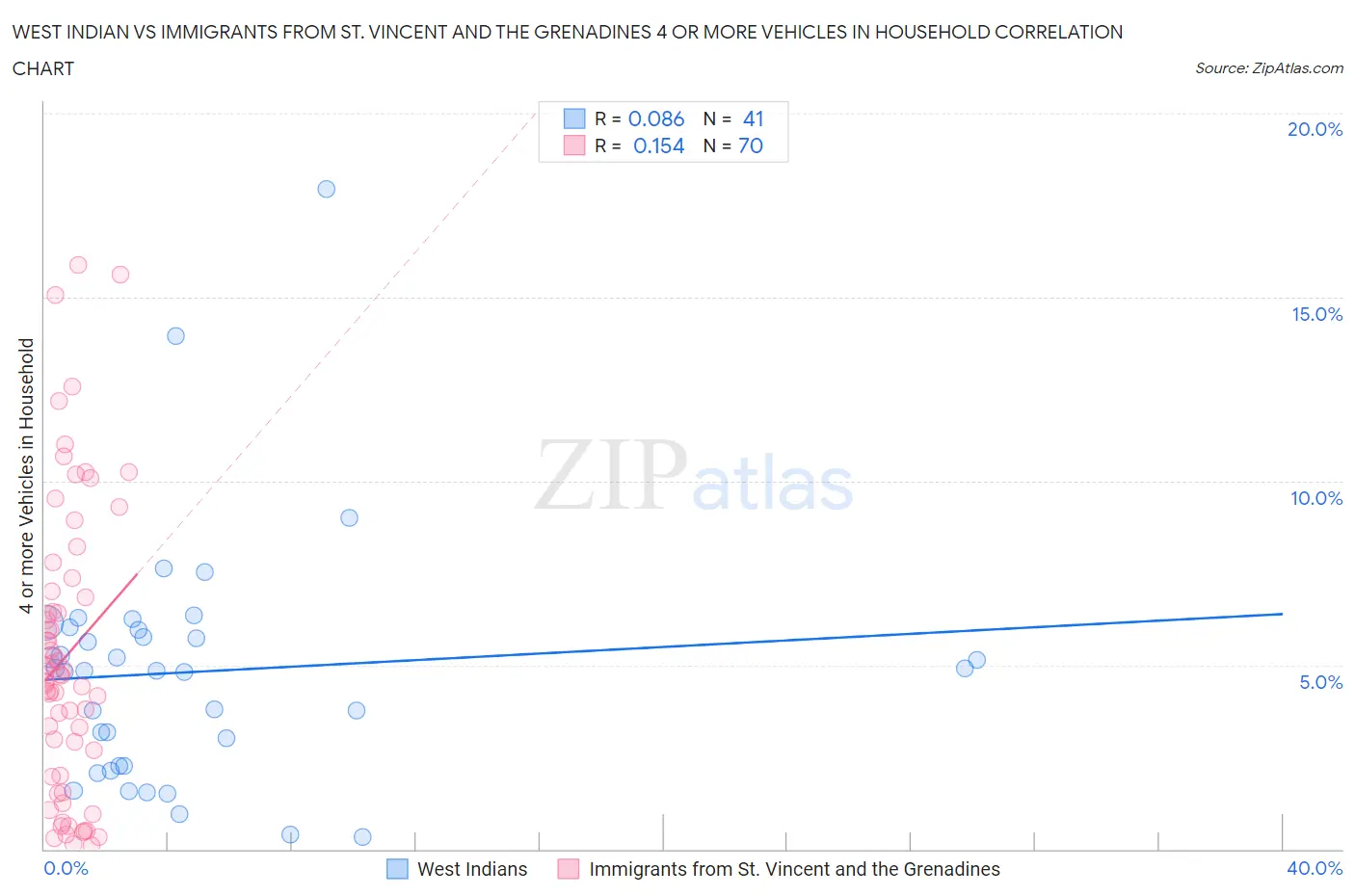 West Indian vs Immigrants from St. Vincent and the Grenadines 4 or more Vehicles in Household