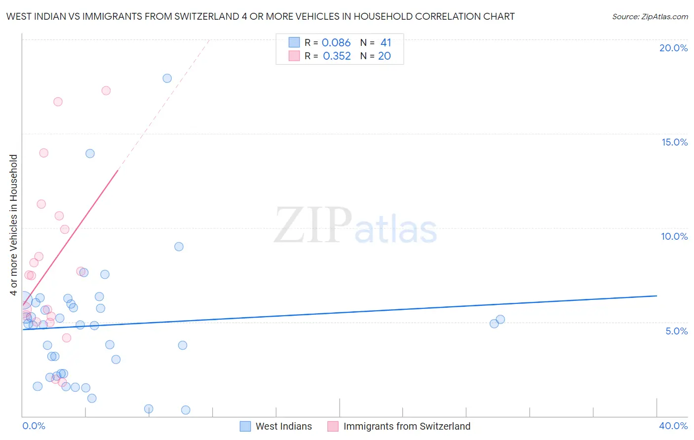 West Indian vs Immigrants from Switzerland 4 or more Vehicles in Household