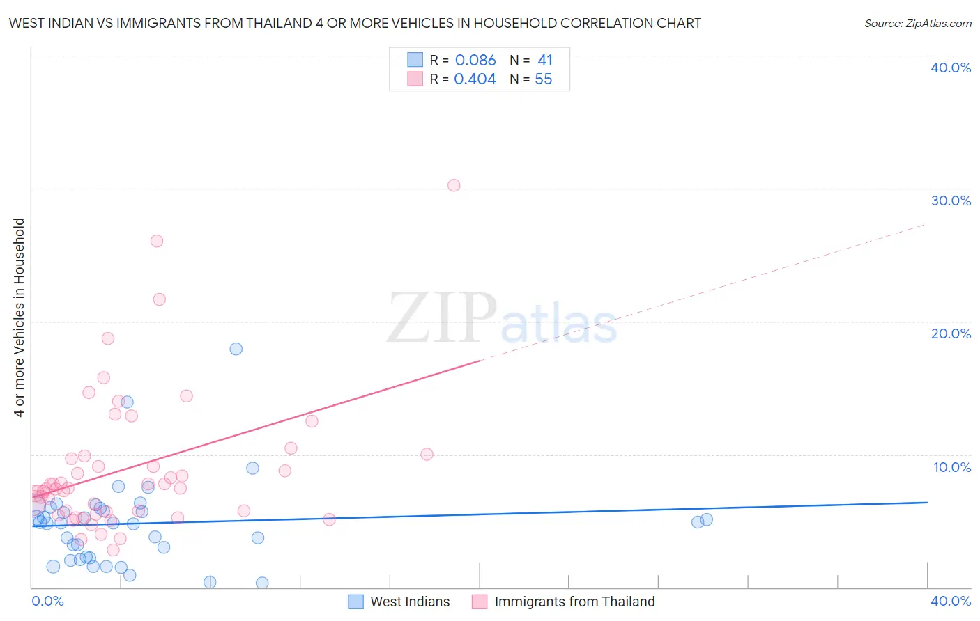 West Indian vs Immigrants from Thailand 4 or more Vehicles in Household