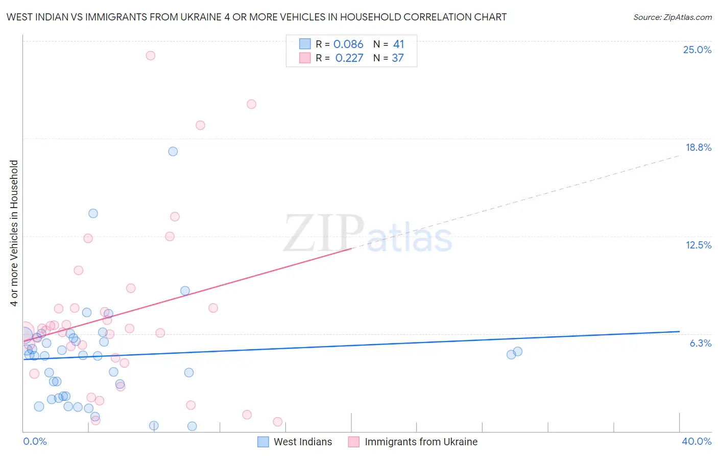 West Indian vs Immigrants from Ukraine 4 or more Vehicles in Household