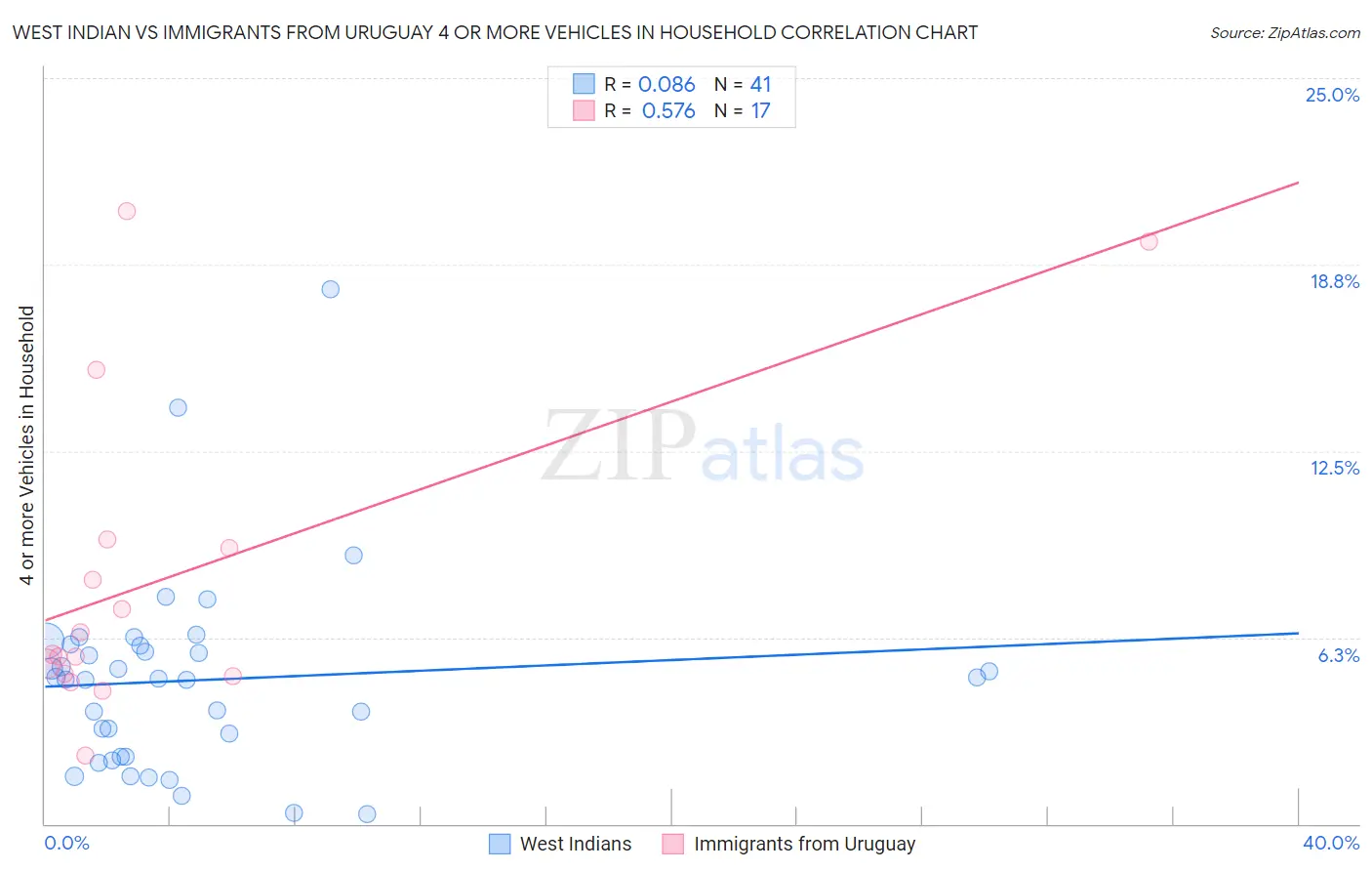 West Indian vs Immigrants from Uruguay 4 or more Vehicles in Household