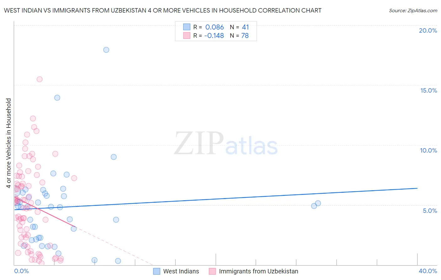 West Indian vs Immigrants from Uzbekistan 4 or more Vehicles in Household