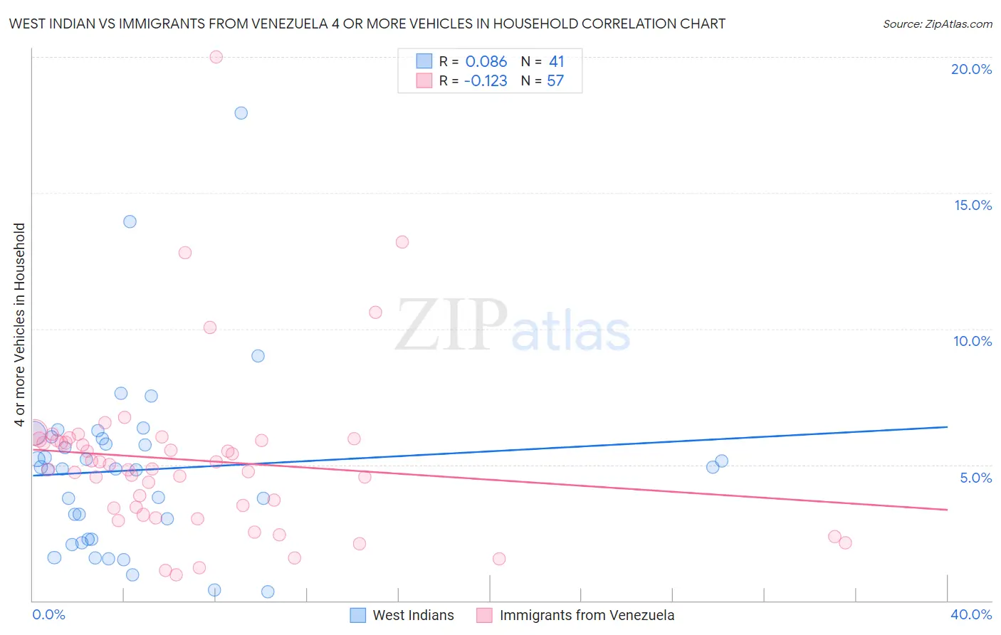 West Indian vs Immigrants from Venezuela 4 or more Vehicles in Household