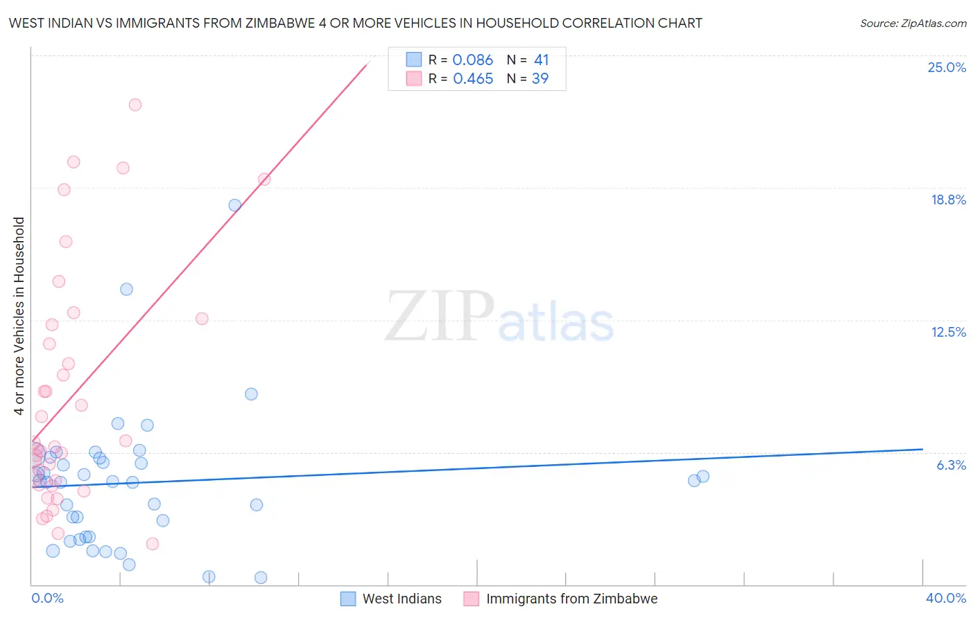 West Indian vs Immigrants from Zimbabwe 4 or more Vehicles in Household