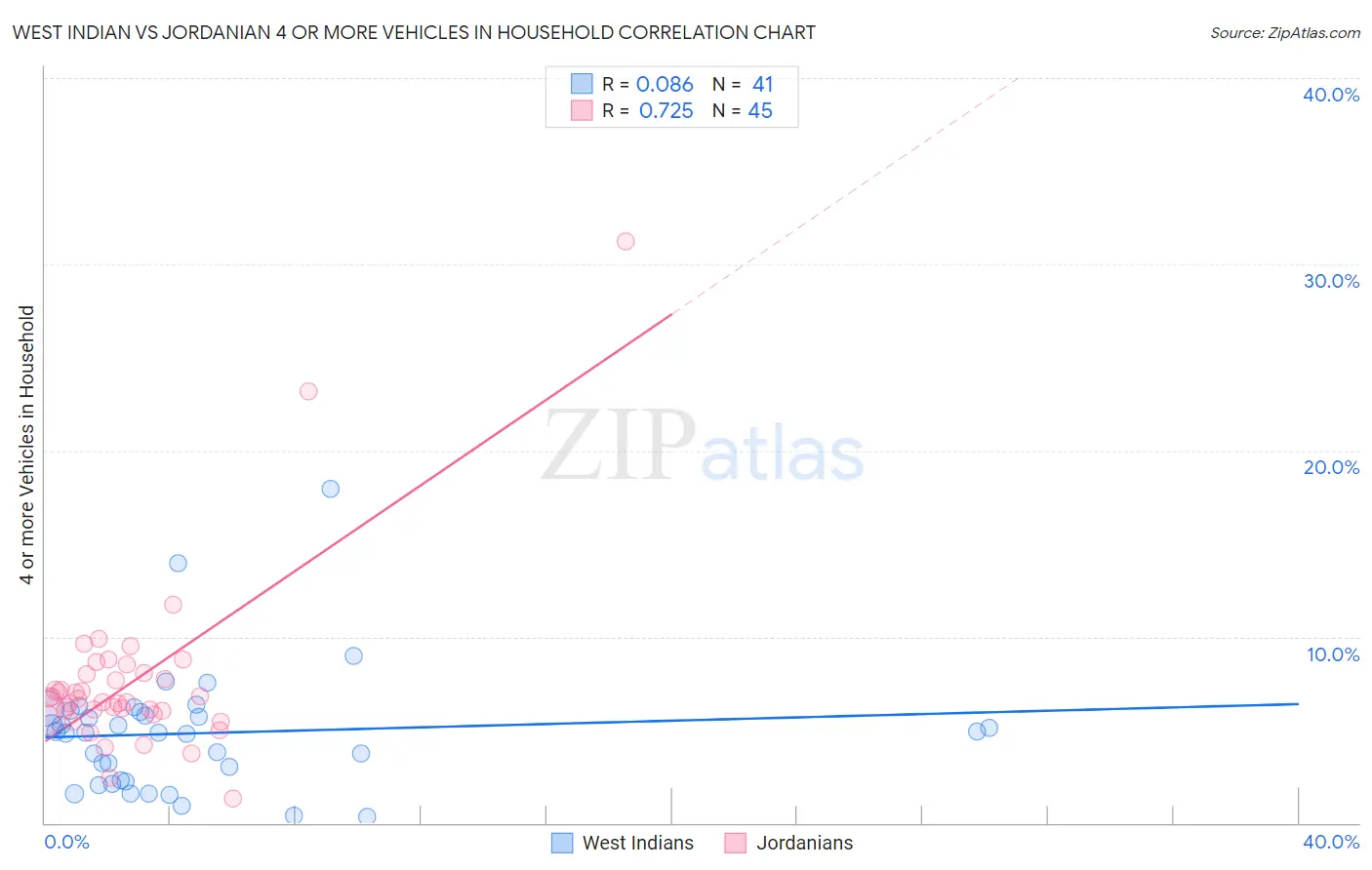 West Indian vs Jordanian 4 or more Vehicles in Household