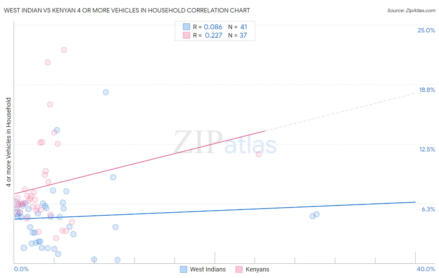 West Indian vs Kenyan 4 or more Vehicles in Household