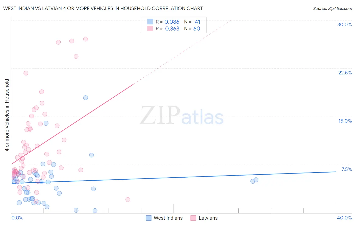 West Indian vs Latvian 4 or more Vehicles in Household