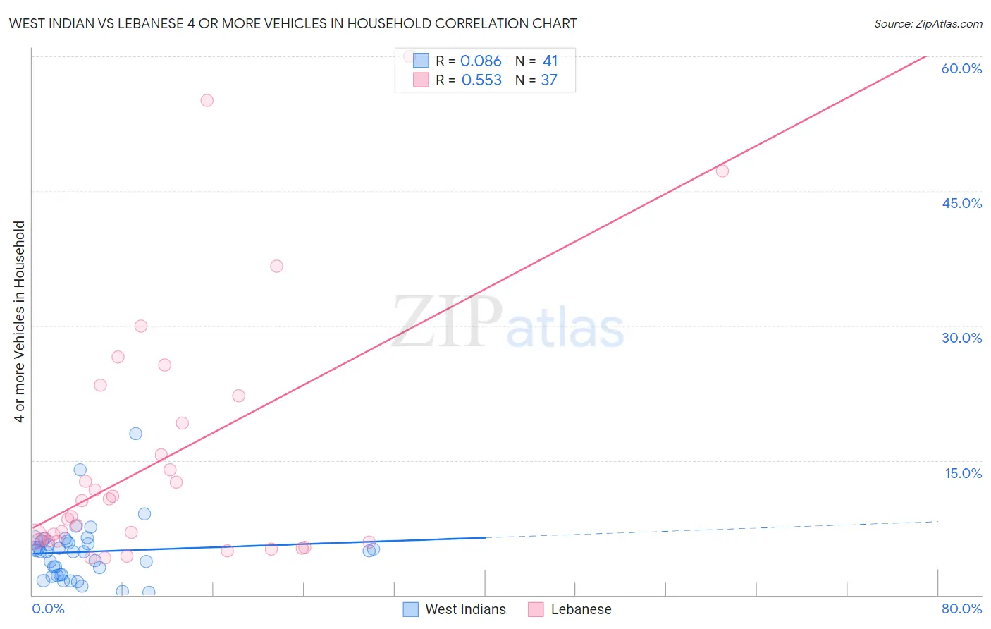 West Indian vs Lebanese 4 or more Vehicles in Household