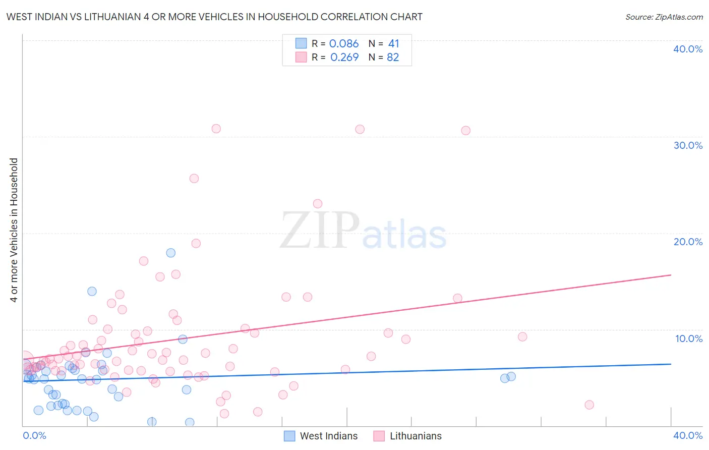 West Indian vs Lithuanian 4 or more Vehicles in Household