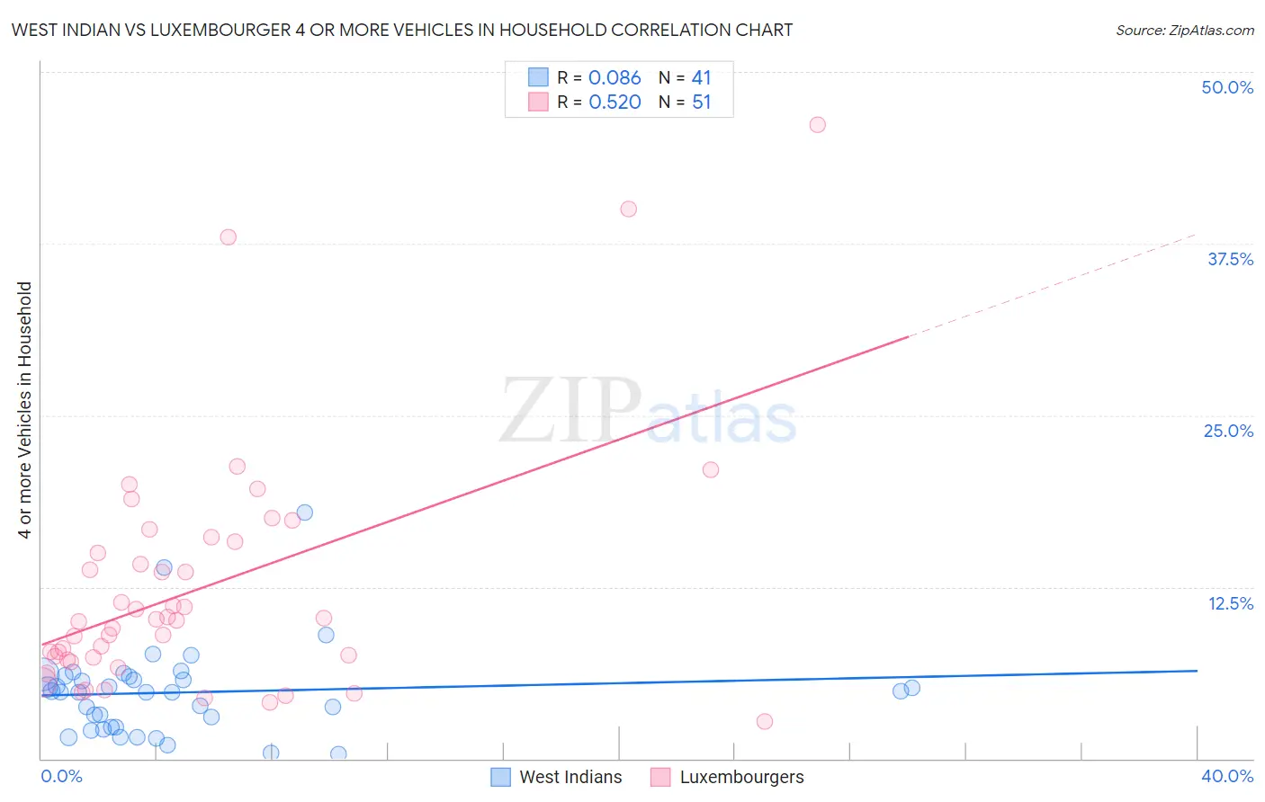 West Indian vs Luxembourger 4 or more Vehicles in Household