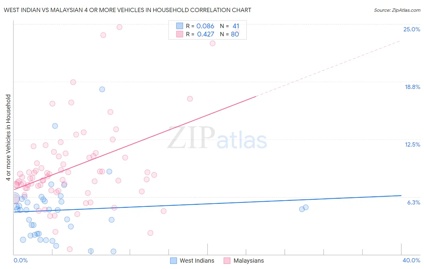 West Indian vs Malaysian 4 or more Vehicles in Household