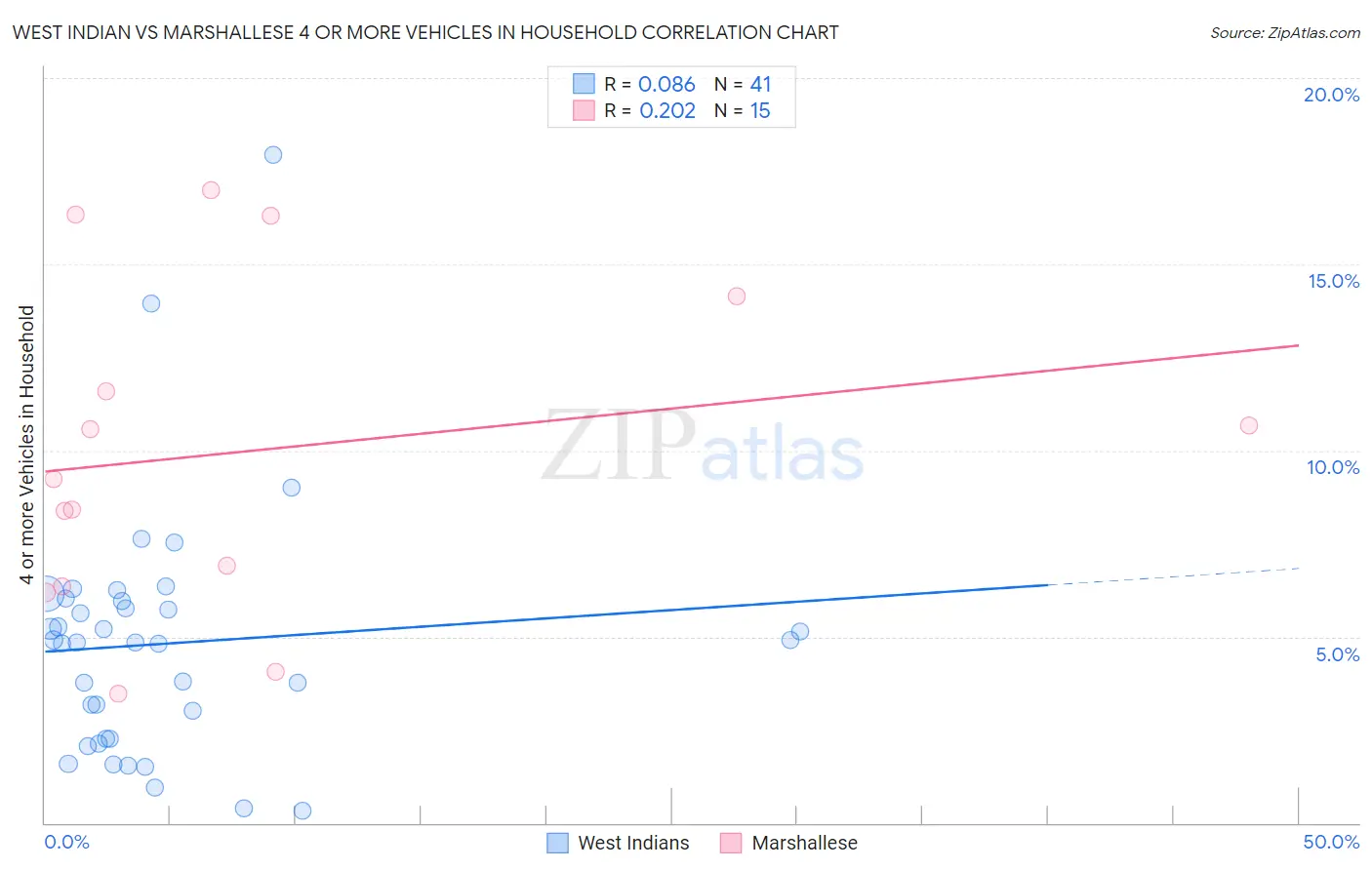 West Indian vs Marshallese 4 or more Vehicles in Household