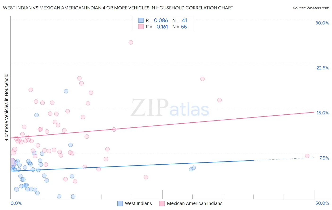 West Indian vs Mexican American Indian 4 or more Vehicles in Household