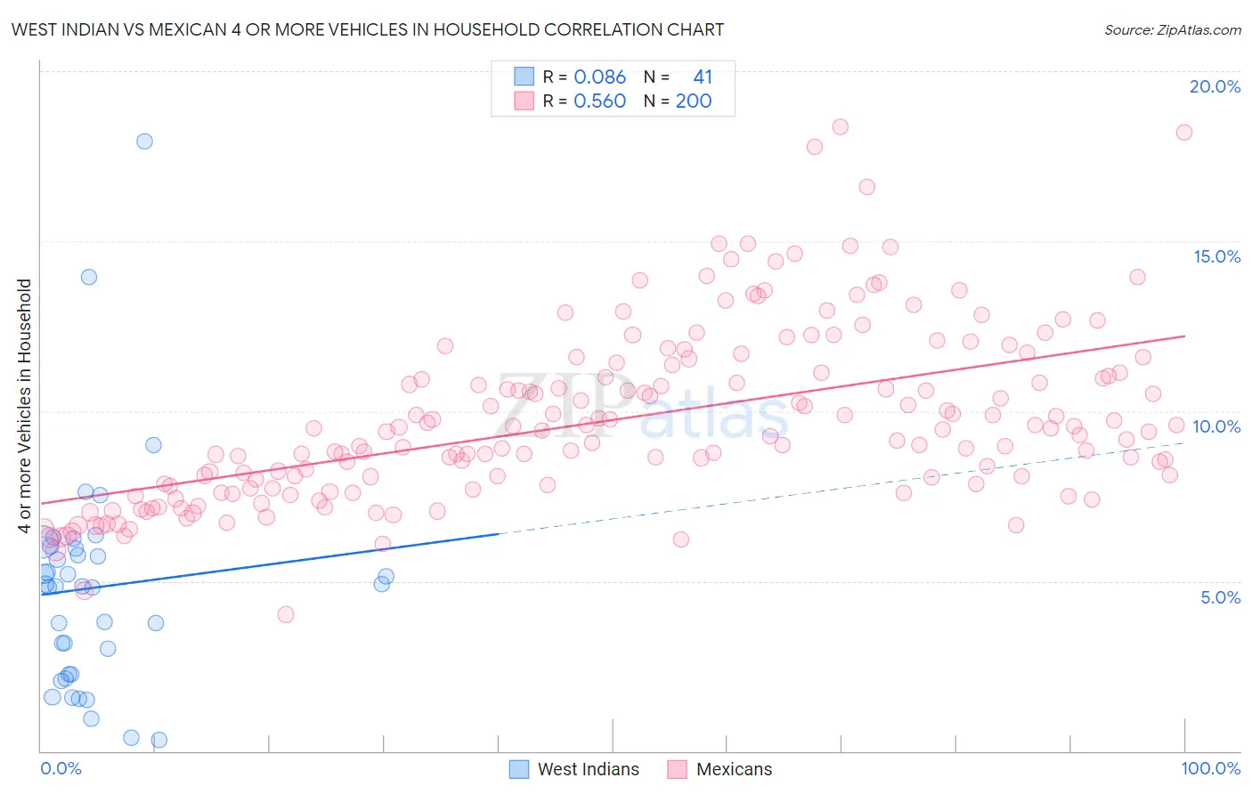 West Indian vs Mexican 4 or more Vehicles in Household