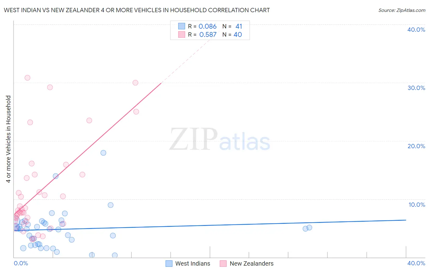 West Indian vs New Zealander 4 or more Vehicles in Household