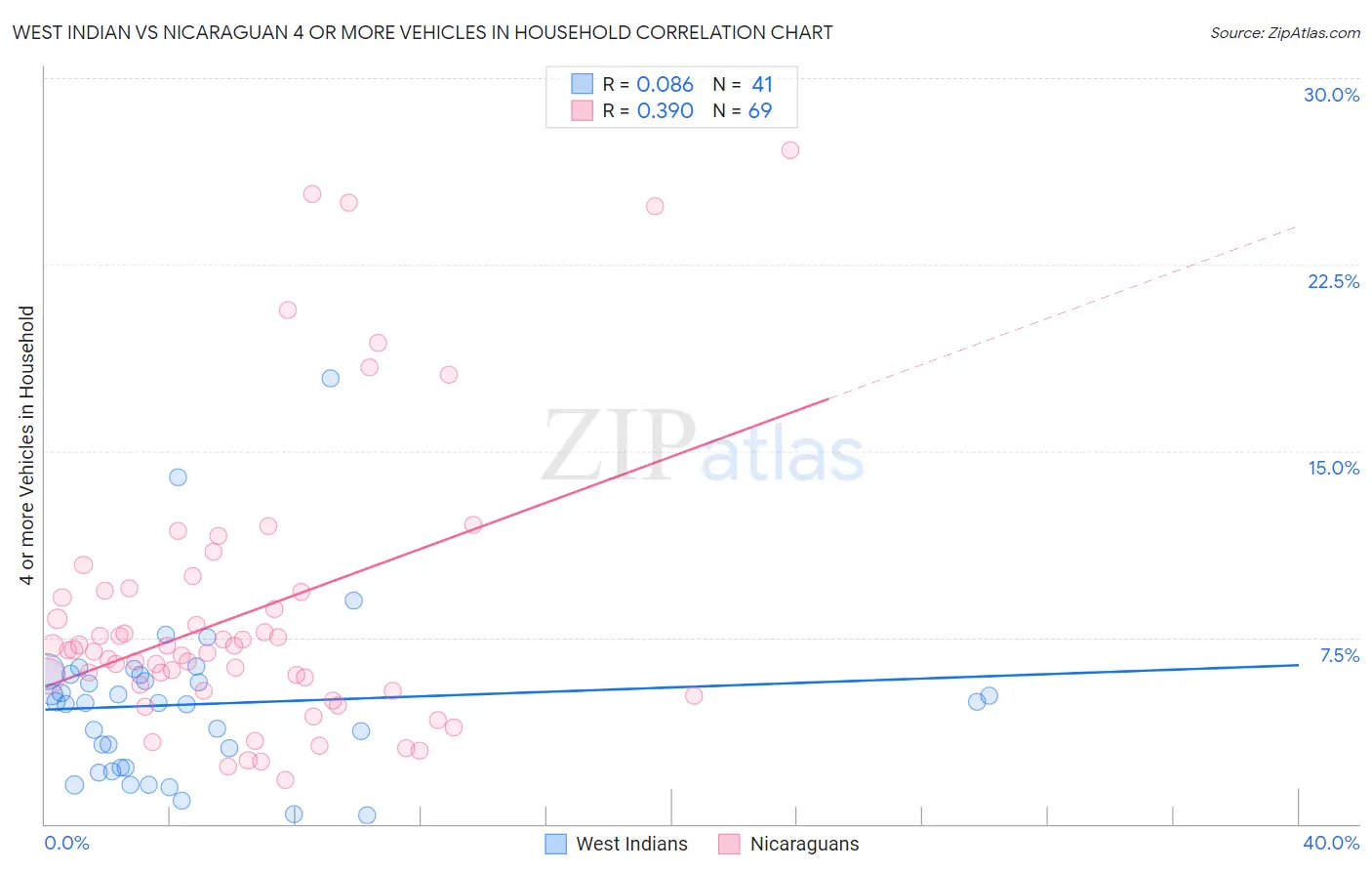 West Indian vs Nicaraguan 4 or more Vehicles in Household