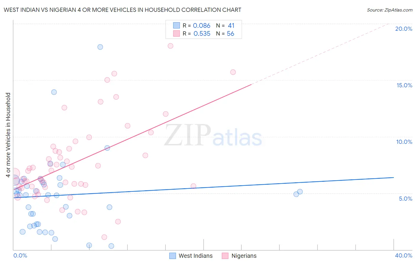 West Indian vs Nigerian 4 or more Vehicles in Household