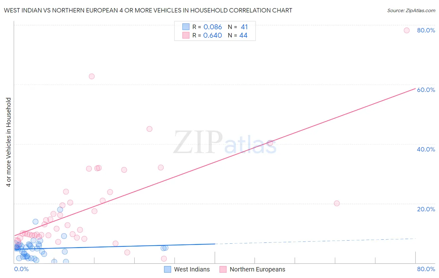 West Indian vs Northern European 4 or more Vehicles in Household