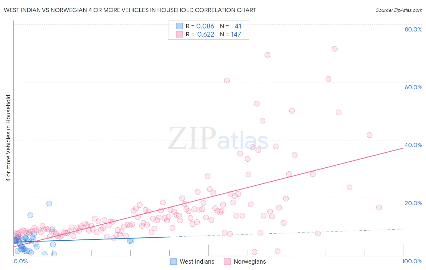 West Indian vs Norwegian 4 or more Vehicles in Household