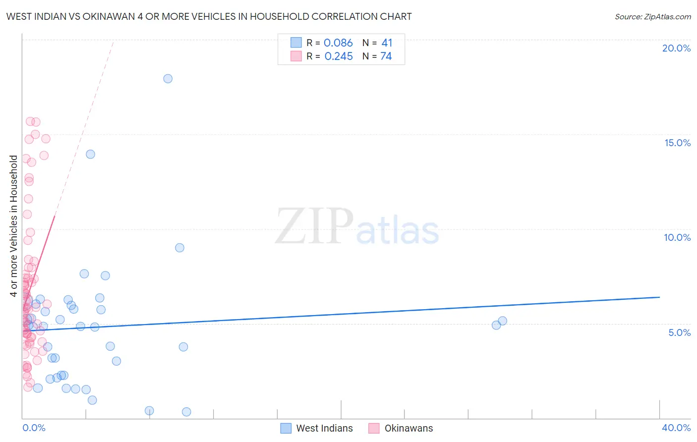 West Indian vs Okinawan 4 or more Vehicles in Household
