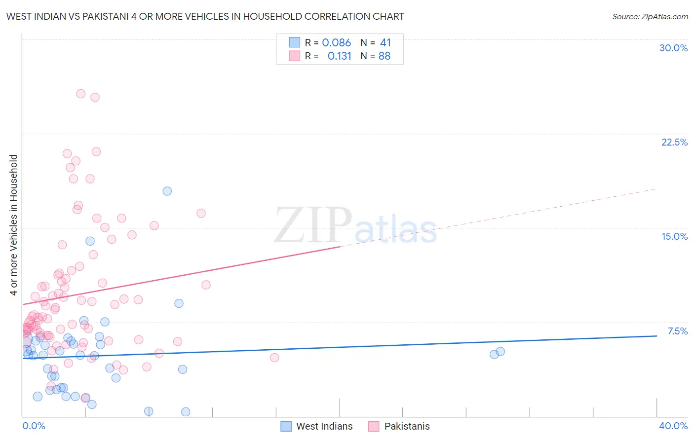 West Indian vs Pakistani 4 or more Vehicles in Household