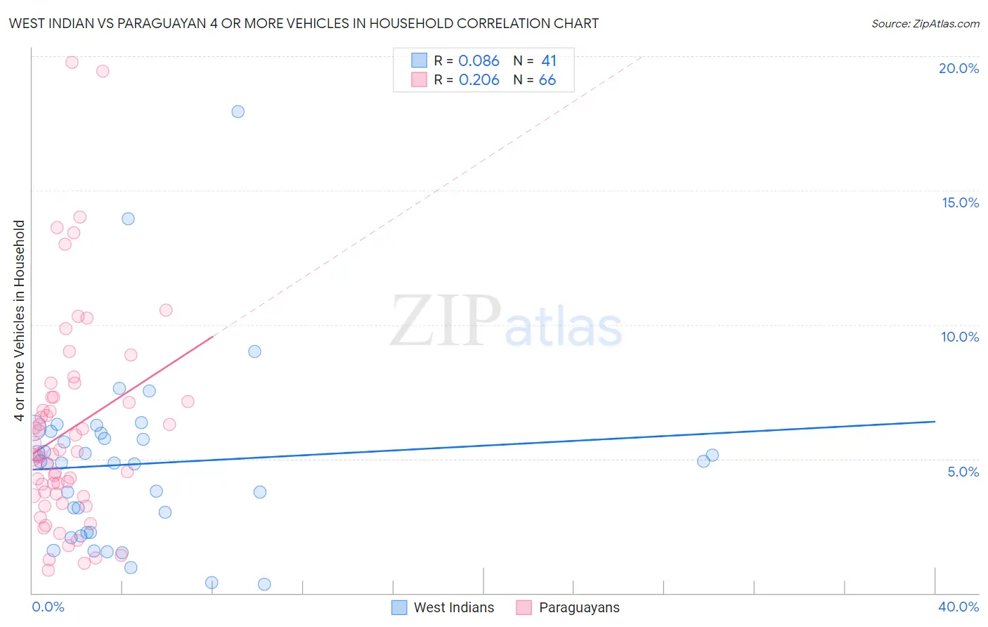 West Indian vs Paraguayan 4 or more Vehicles in Household