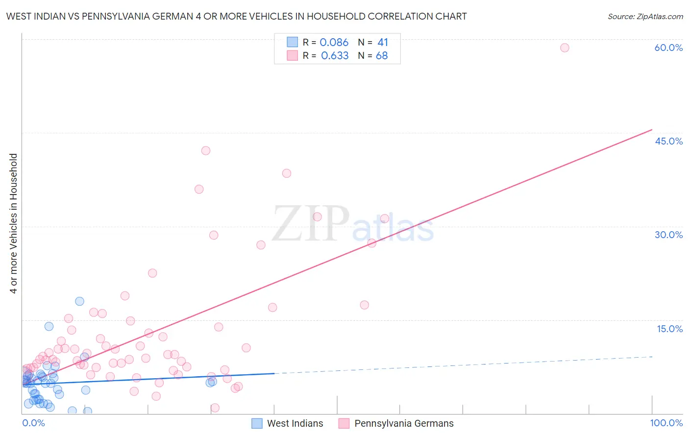 West Indian vs Pennsylvania German 4 or more Vehicles in Household