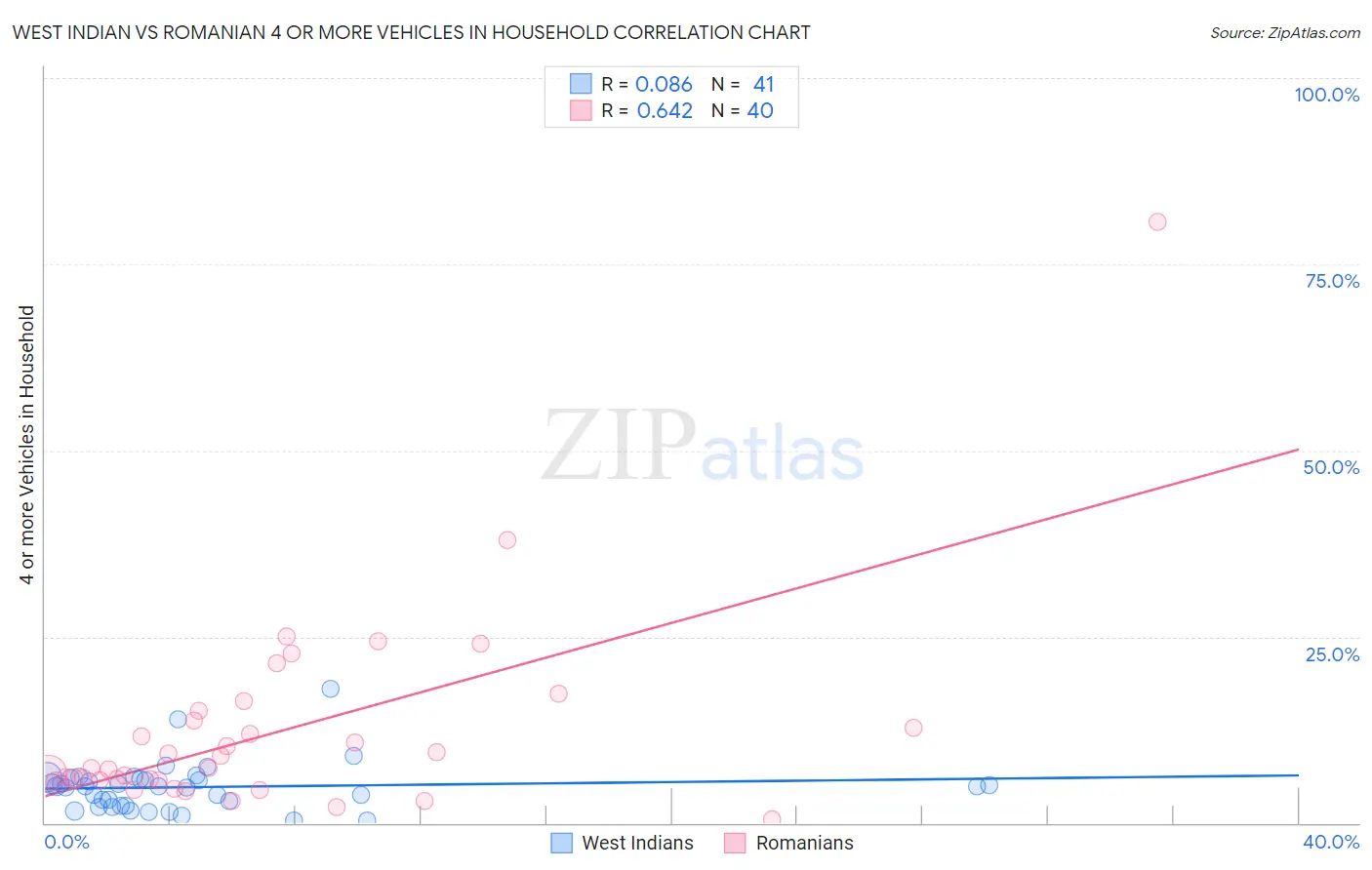 West Indian vs Romanian 4 or more Vehicles in Household