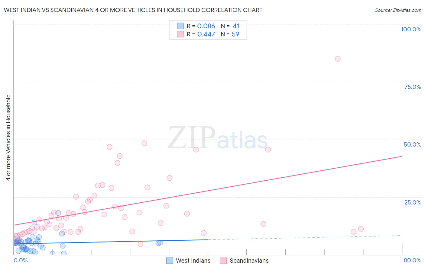 West Indian vs Scandinavian 4 or more Vehicles in Household